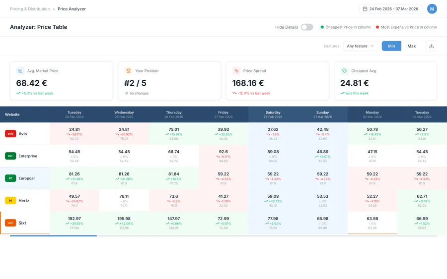 Dashboard DataSeekers — Rent a Car Intelligence
