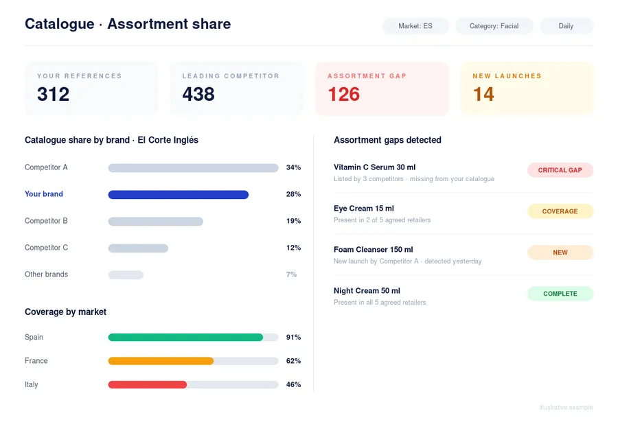 DataSeekers — Catalogue: assortment share by brand, detected gaps and coverage by market