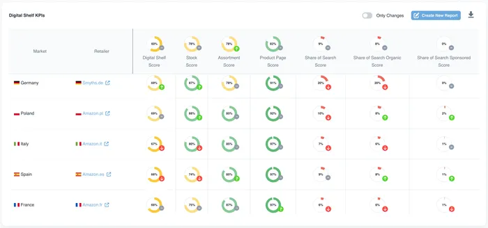 Dashboard DataSeekers — Digital Shelf KPIs por mercado y retailer