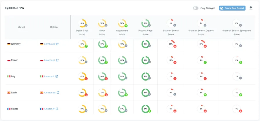 Dashboard DataSeekers — Digital Shelf KPIs