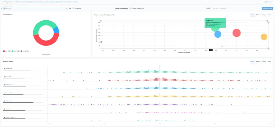 DataSeekers — Pricing Intelligence: dispersión de precios, Beat/Meet/Lose vs RRSP por retailer y mercado