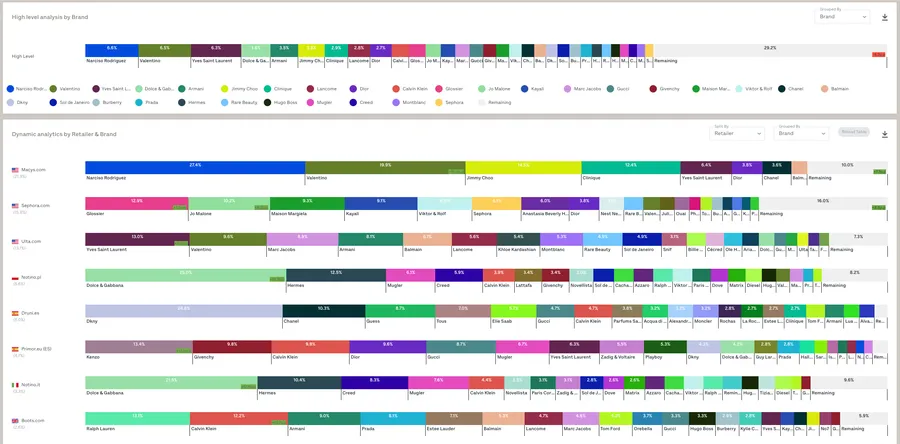 Análisis a medida DataSeekers — Share por retailer y marca