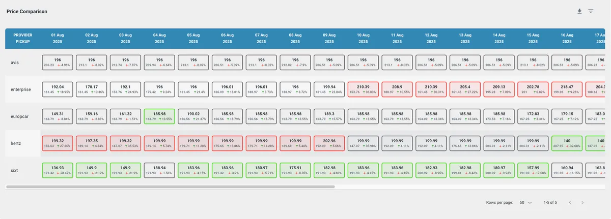 DataSeekers — BI & Tendencias: evolución histórica multi-proveedor de precios con tabla y gráfica