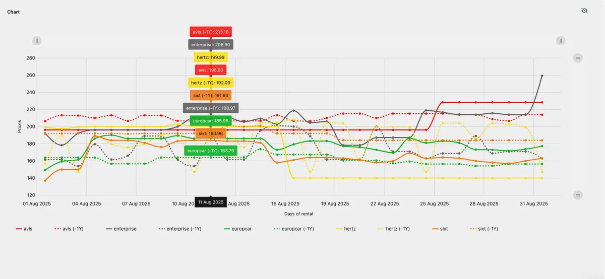 DataSeekers — BI & Tendencias: análisis de tendencias y benchmarking multi-proveedor en el alquiler de coches