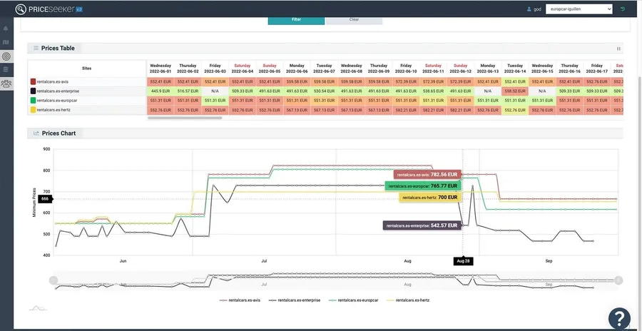 DataSeekers — BI & Tendencias: evolución histórica multi-proveedor de precios con tabla y gráfica
