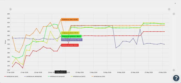 Dashboard DataSeekers — Rent a Car pricing por ubicación y canal