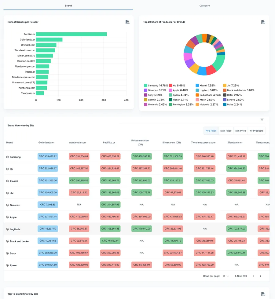 DataSeekers — Catalogue Analyzer: brands por retailer, share por marca y overview de precios por site