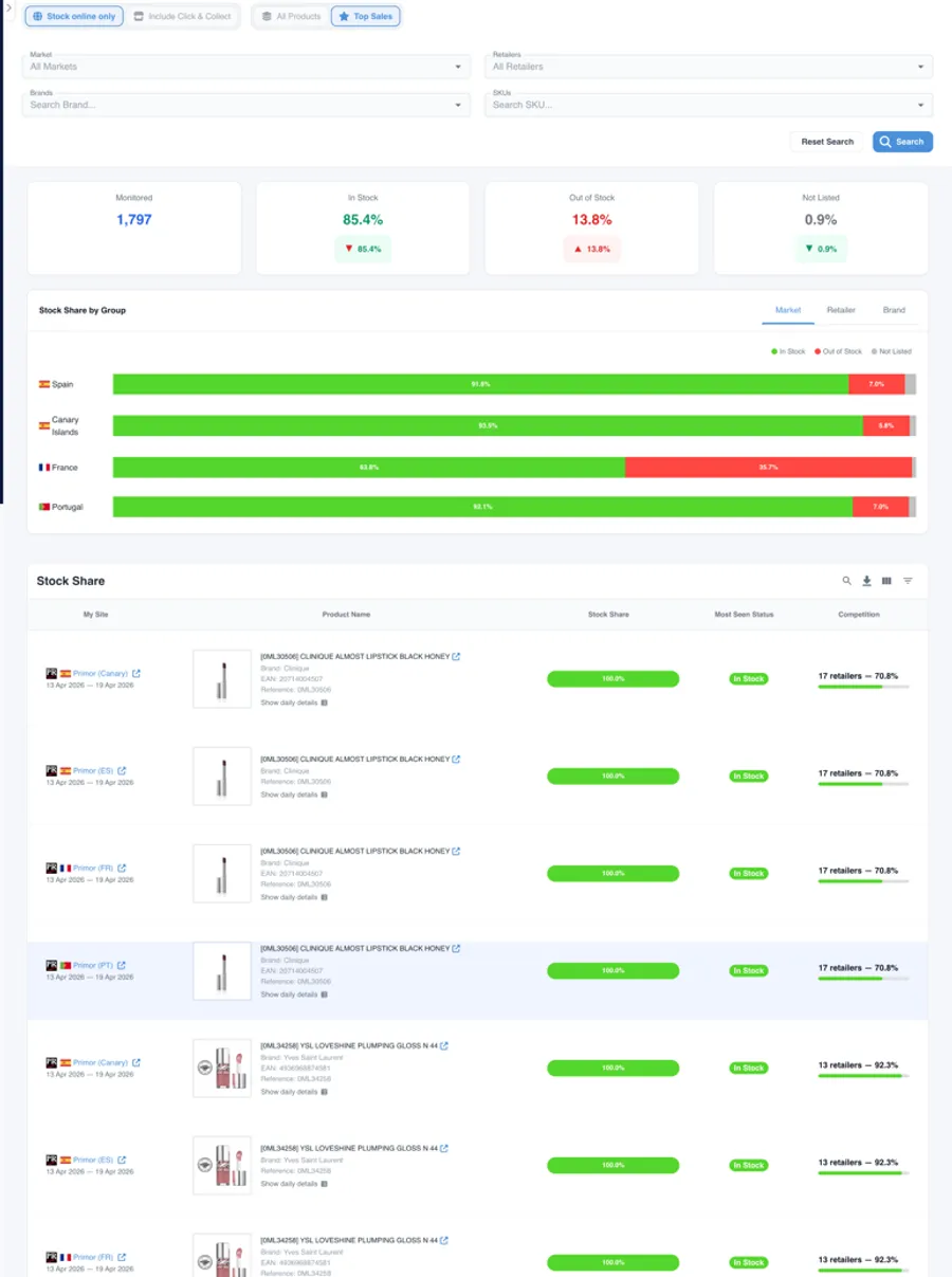 DataSeekers — Stock Share: monitorización de disponibilidad y afinidad por mercado, retailer y marca